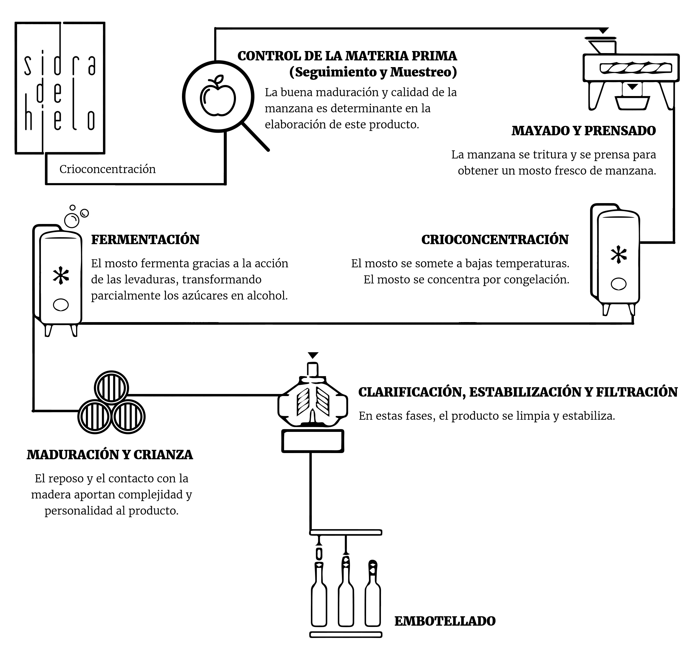 Elaboración de la sidra de hielo